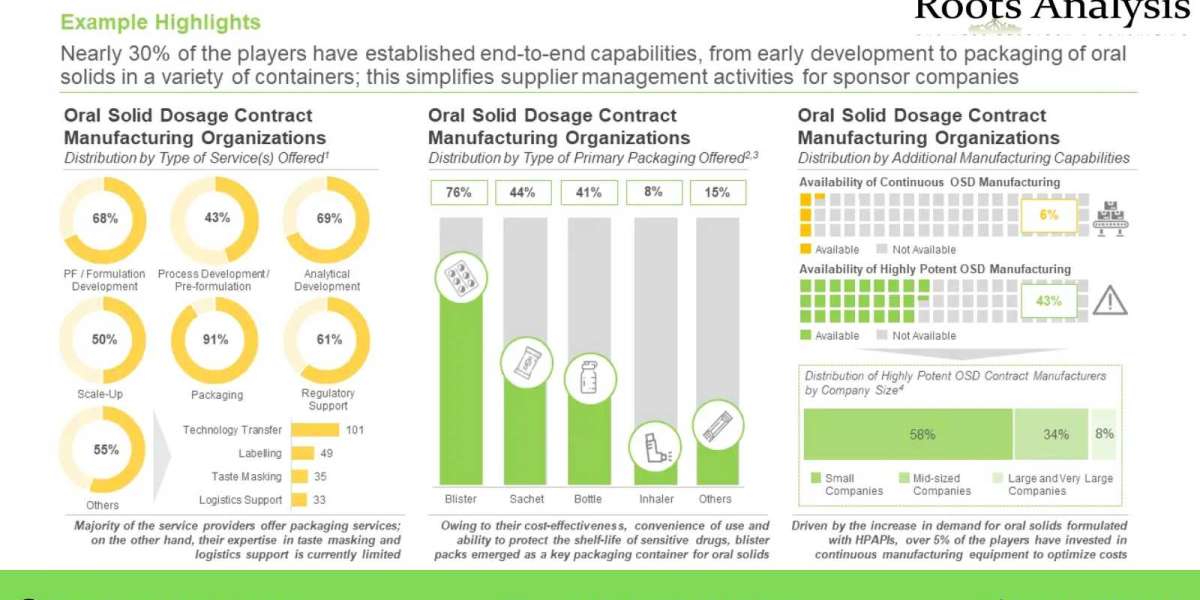 Oral Solid Dosage Manufacturing market Share, Growth Analysis by 2035