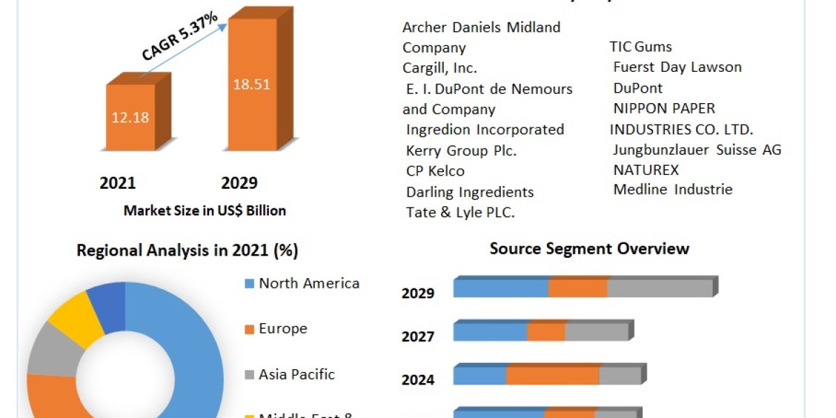 Food Thickeners Market Revolution: From Traditional to Modern Food Preparation