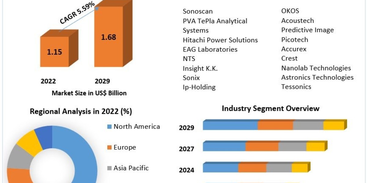 Acoustic Microscopy Market Future Prospects, Regional Demand And Forecast 2030