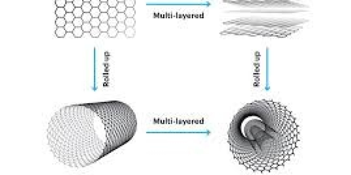 Carbon Nanotubes Market is Anticipated to Register 14.8%CAGR through 2031
