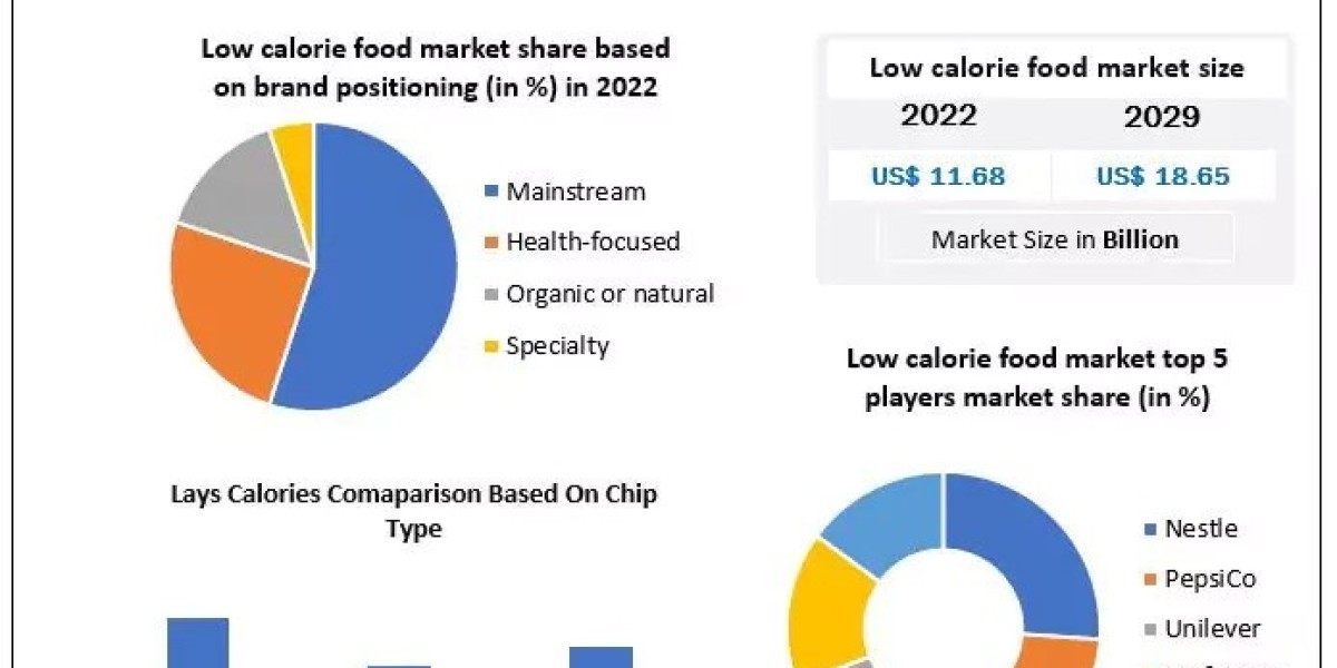 Low Calorie Food Market Revenue Growth, Share Analysis and Forecast Till 2029