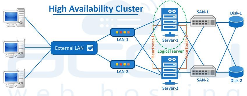 Adapting to New Norms: High Availability Servers i..