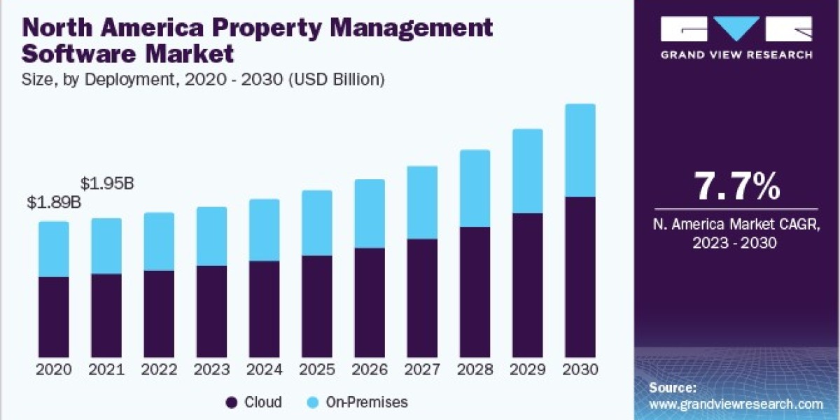 Property Management Software Market Share, Growth and Future Analysis