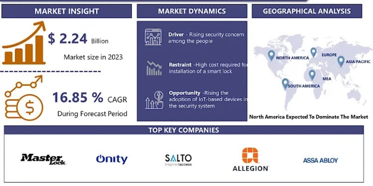 Smart Door Lock Market Analysis for 2032: Trends and Growth Status