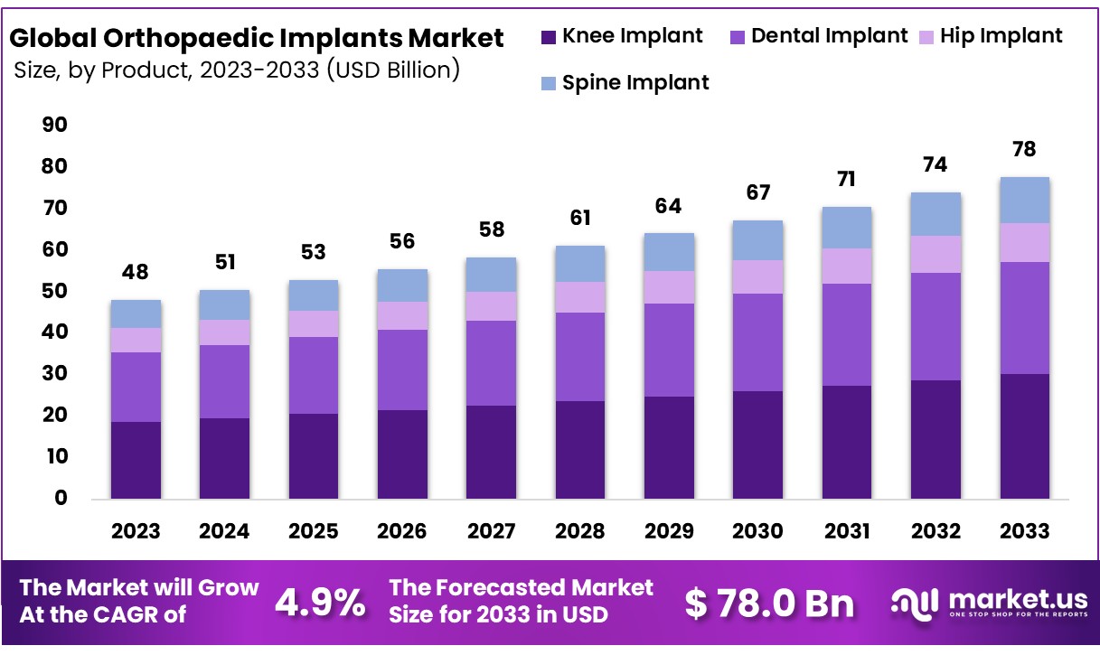 Orthopedic Implants Market