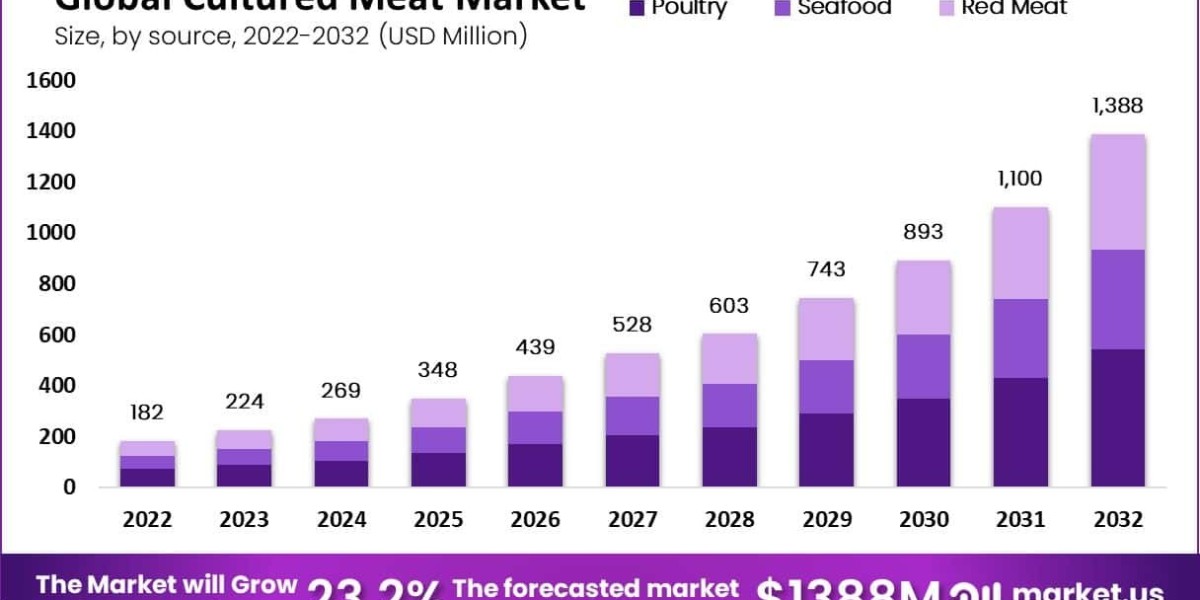 Cultured Meat Market: Innovations and Emerging Technologies