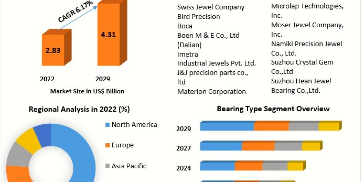 Jewel Bearing Market Trends, Strategy, Application Analysis, Demand, Status: 2030