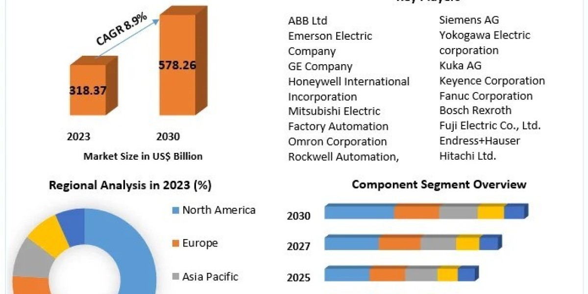 Factory Automation Market Size, Share, Opportunities, Top Leaders, Growth Drivers, Segmentation and Industry Forecast 20