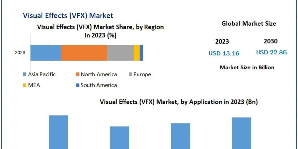 Strategic Insights for the VFX Market 2030