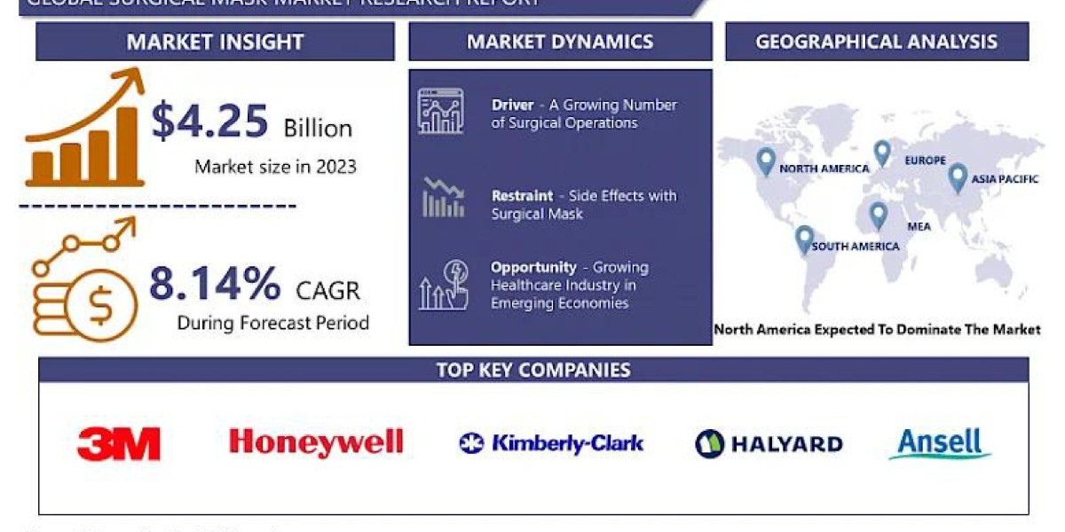 Surgical Mask Market (2024-2032) Industry Trends, Share, Size, Growth, Opportunity, and Forecast