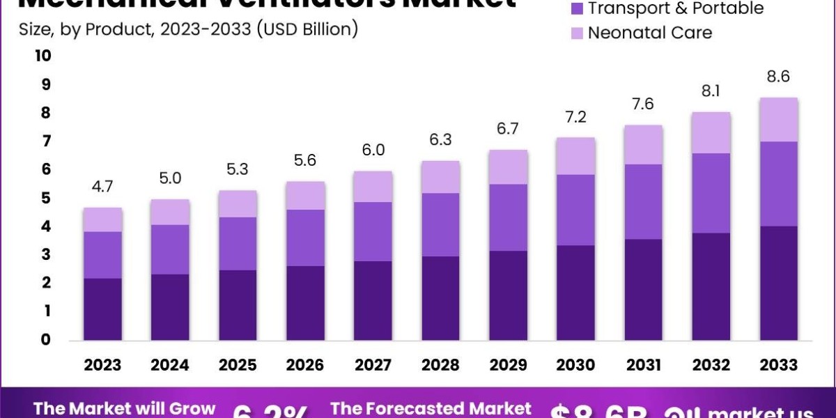 Mechanical Ventilators Market: The Integration of Telemedicine