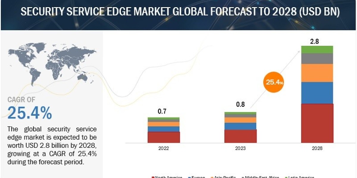 Security Service Edge Market Outlook 2023 Pricing Strategy, Industry Latest News, Research Report Analysis & Share B