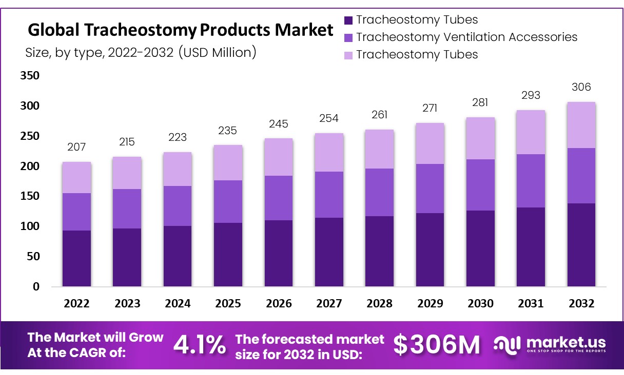 Tracheostomy Products Market