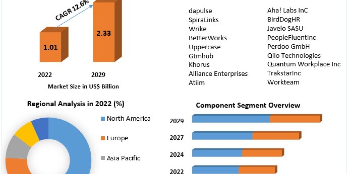 OKR Software Market Size, Share, Growth & Trend Analysis Report by 2030