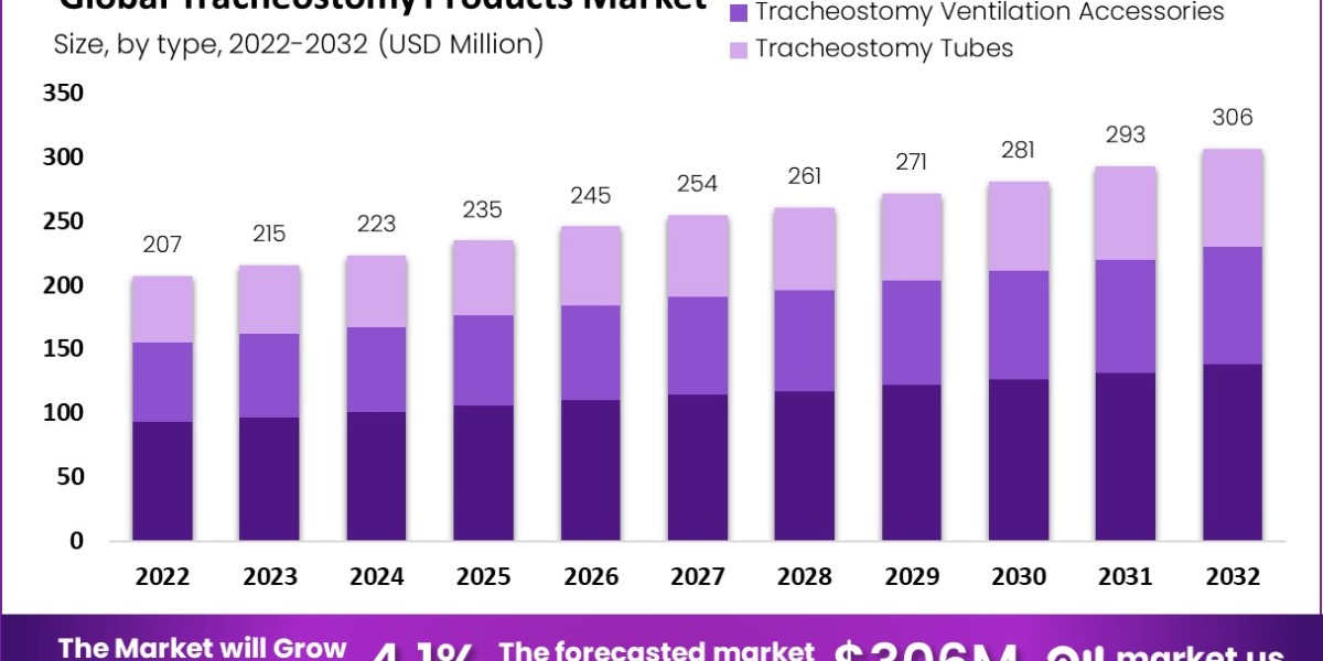 Tracheostomy Products Market: Integration with Electronic Health Records for Better Management