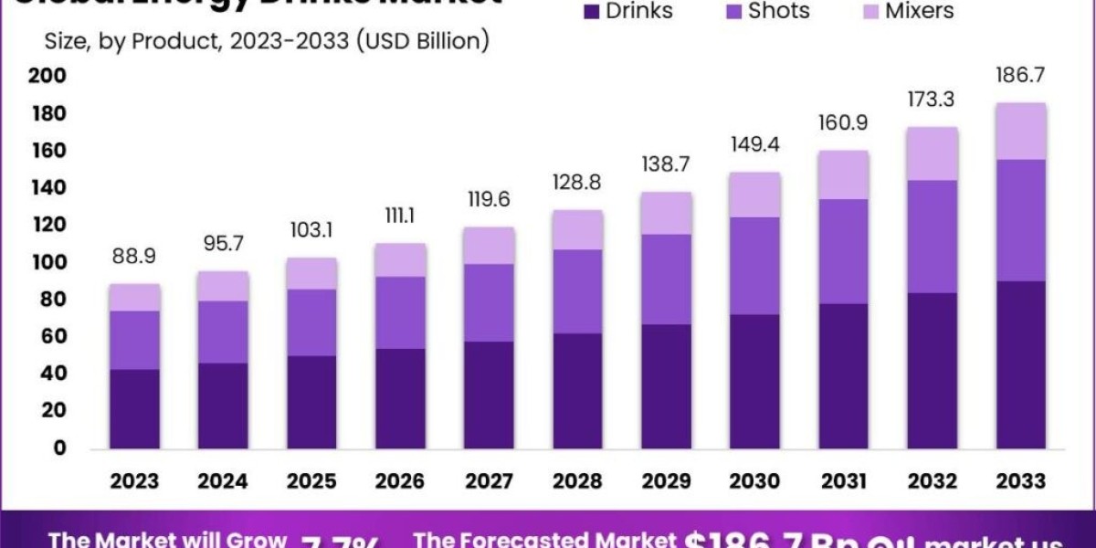 Energy Drinks Industry Technology is Shaping