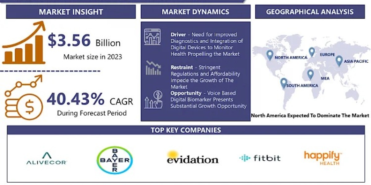 Global Digital Biomarkers Market Size To Worth Around USD 75.61 Billion By 2032