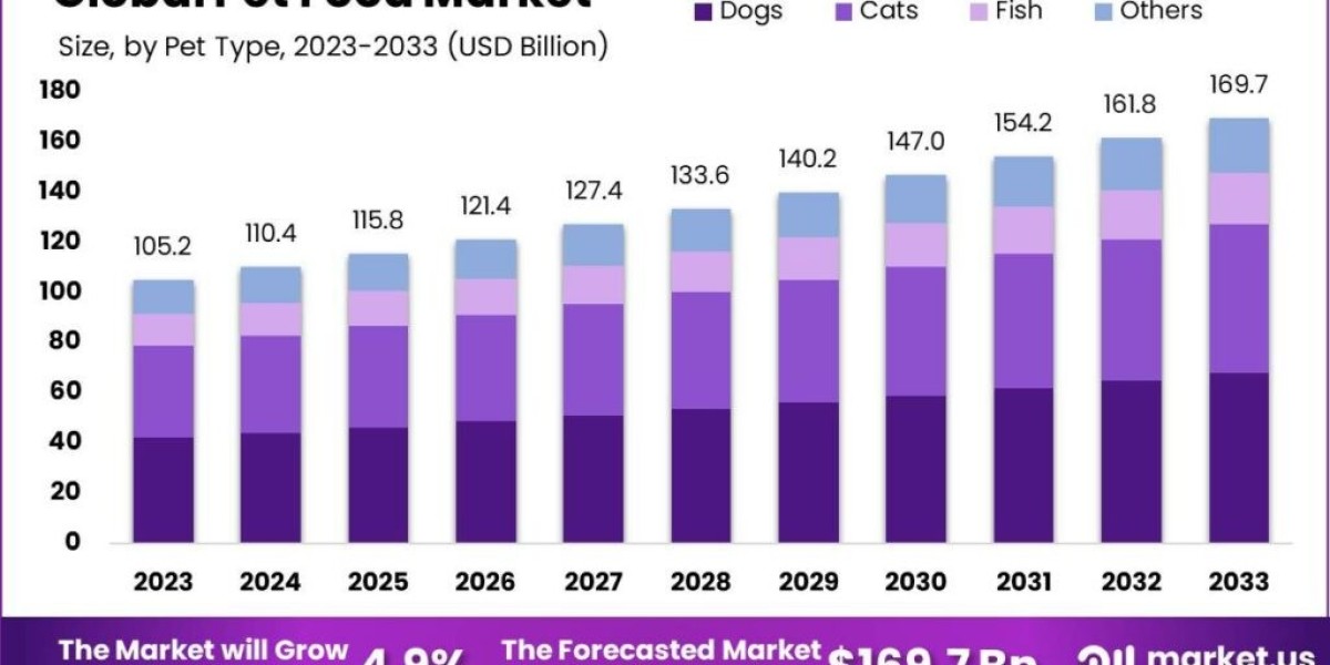 Pet Food Industry Innovates with Biodegradable and Recyclable Packaging