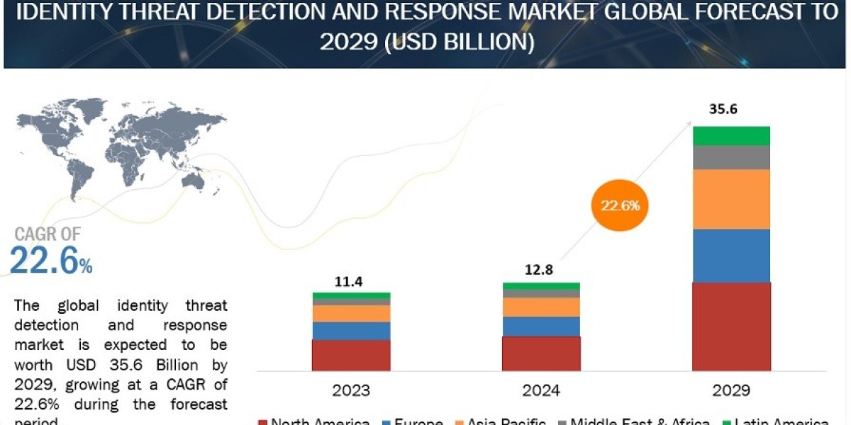 Identity Threat Detection and Response Market 2023 Global Industry Trends, Growth, Size, Share To 2030