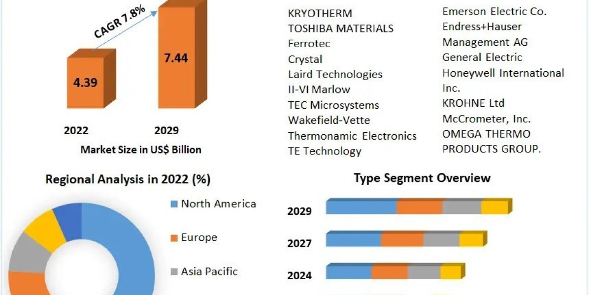 2029 Outlook: Thermoelectric Assemblies Market Analysis