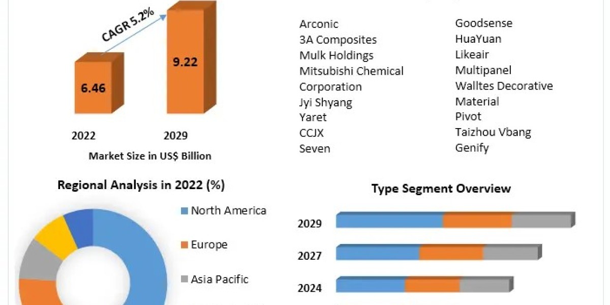 Aluminum Cladding Panels Market Revenue Trends, Company Profiles, Revenue Share Analysis 2029