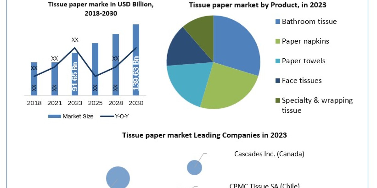 Tissue paper market Application, Breaking Barriers, Key Companies Forecast 2030