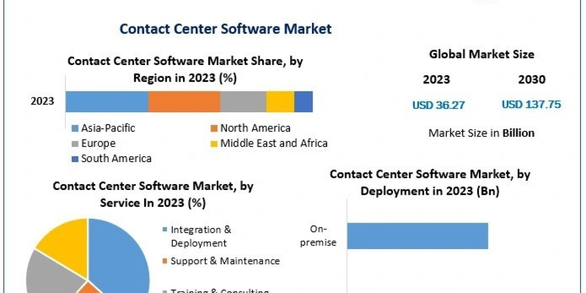 Contact Center Software Market Share, Demand, Top Players, Growth, Size, Revenue Analysis and Forecast 2030