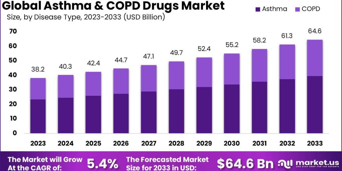 Asthma and COPD Drugs Market: Patient Adherence and Medication Management