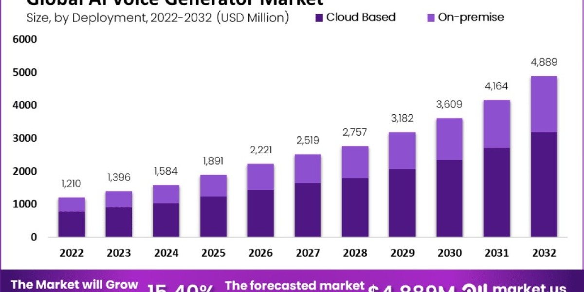 AI Voice Generator Market: The Dawn of Vocal Innovation