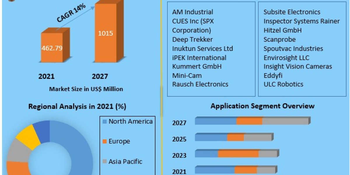 Crawler Camera System Market Size, Share, Growth, Trends And Industry Strategies