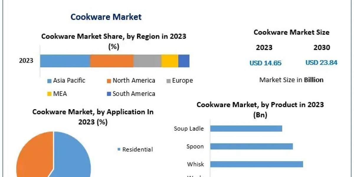 Cookware Market Growth, Overview with Detailed Analysis 2024-2030