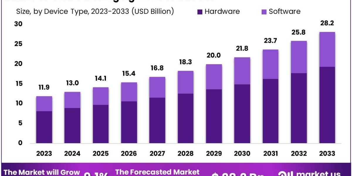 3D Medical Imaging Devices Market Overview: A Comprehensive Analysis of Market Trends, Drivers, and Restraints