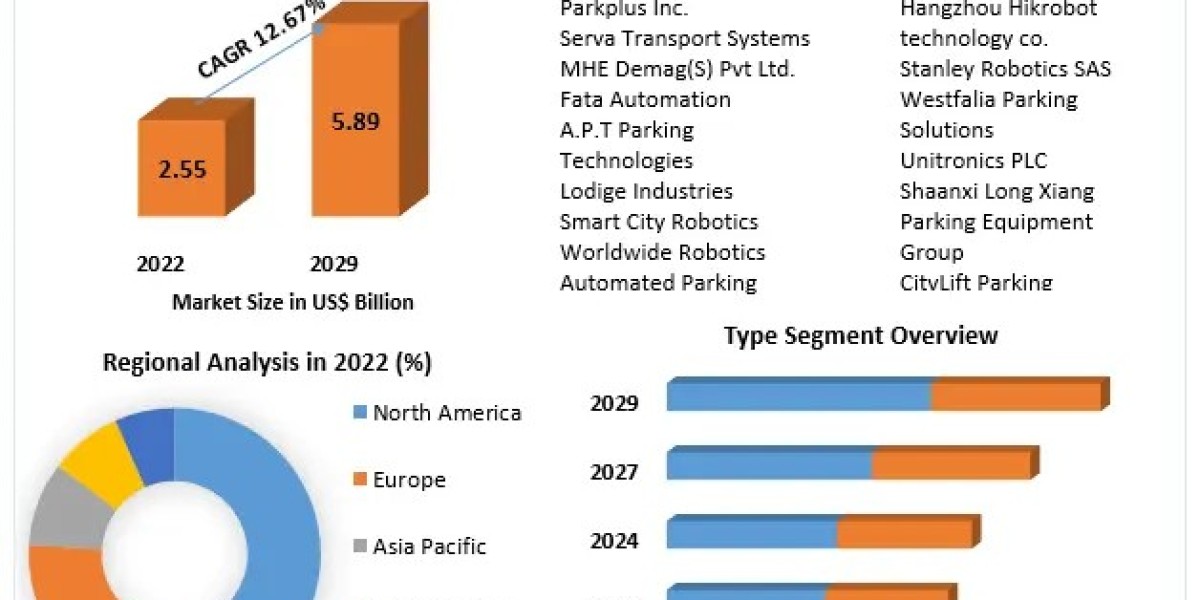 Robotics Parking System Market Key Players, New Industry Updates by Customers Demand, Global Size, Analysis and Forecast