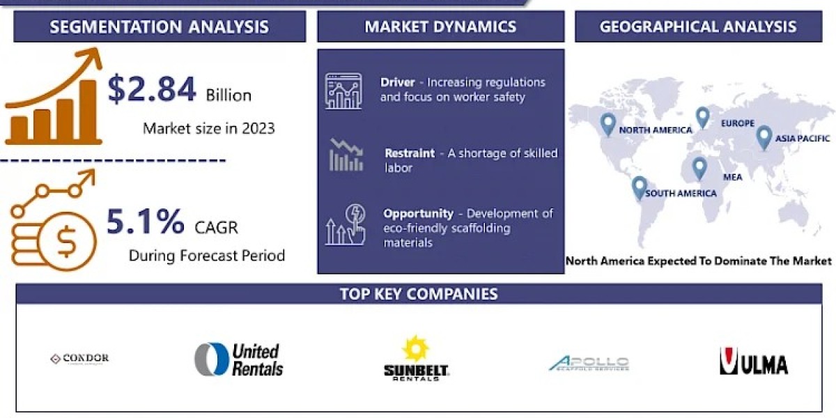 Construction Scaffolding Rental Market Size to Hit US$ 4.9 Billion by 2032 | CAGR of 5.1% |IMR