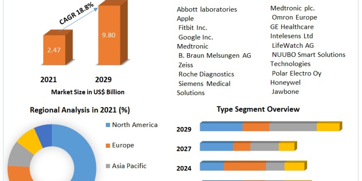 Wearable Medical Devices Market Europe Analysis of Production, Future Demand, Sales and Research Report