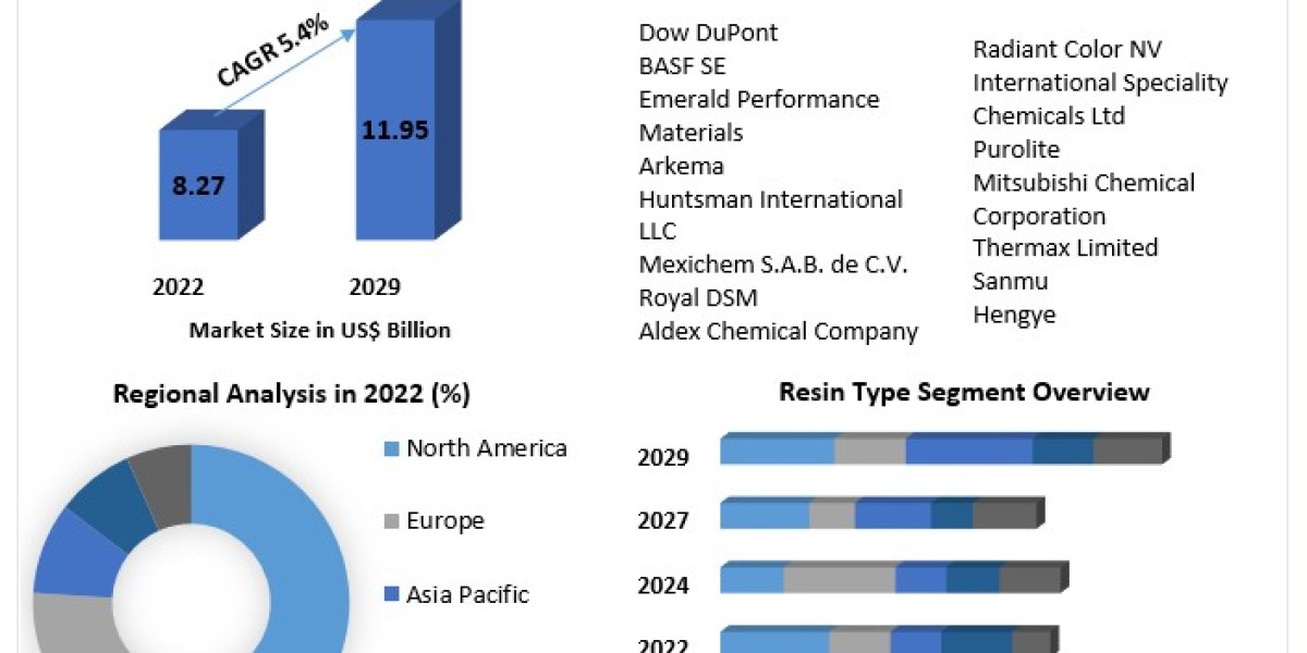 Specialty Resins Market Metrics Marvels: Size, Share, Revenue, and Worth Statistics