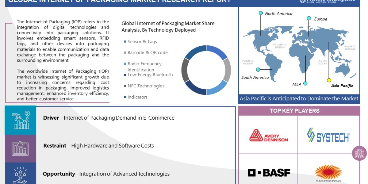 Internet of Packaging Market Forecast 2024-2032 - Major Trends, Segments And Fastest Growing Regions