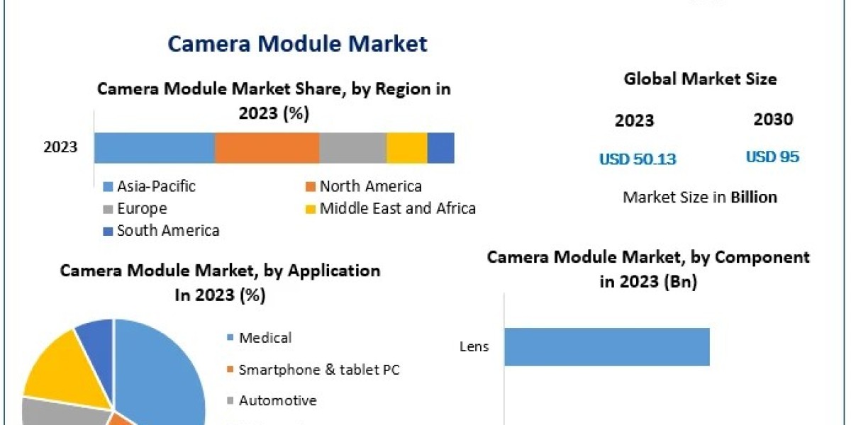 Camera Module Market Forecast 2024-2030: Comprehensive Analysis of Growth Trends and Opportunities