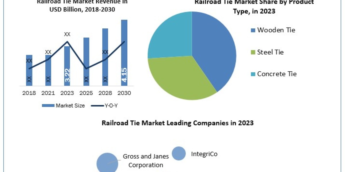 Railroad Tie Market Metrics Matrix: Exploring Size, Share, Revenue, and Statistics Overview  2024-2030