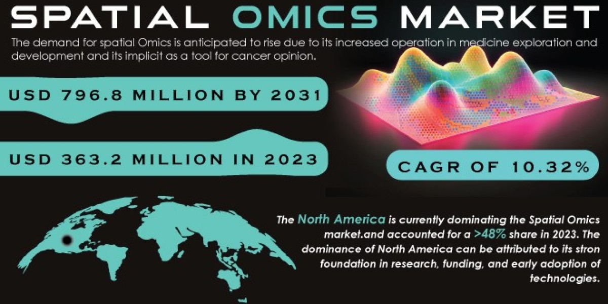 Single-cell Analysis Market Consumer Goods Growth, Supply Demand and Analysis by Types 2024-2031