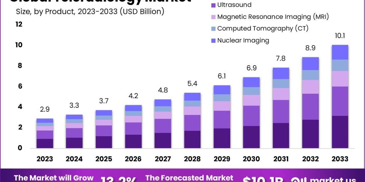 Market Opportunities in Teleradiology Services