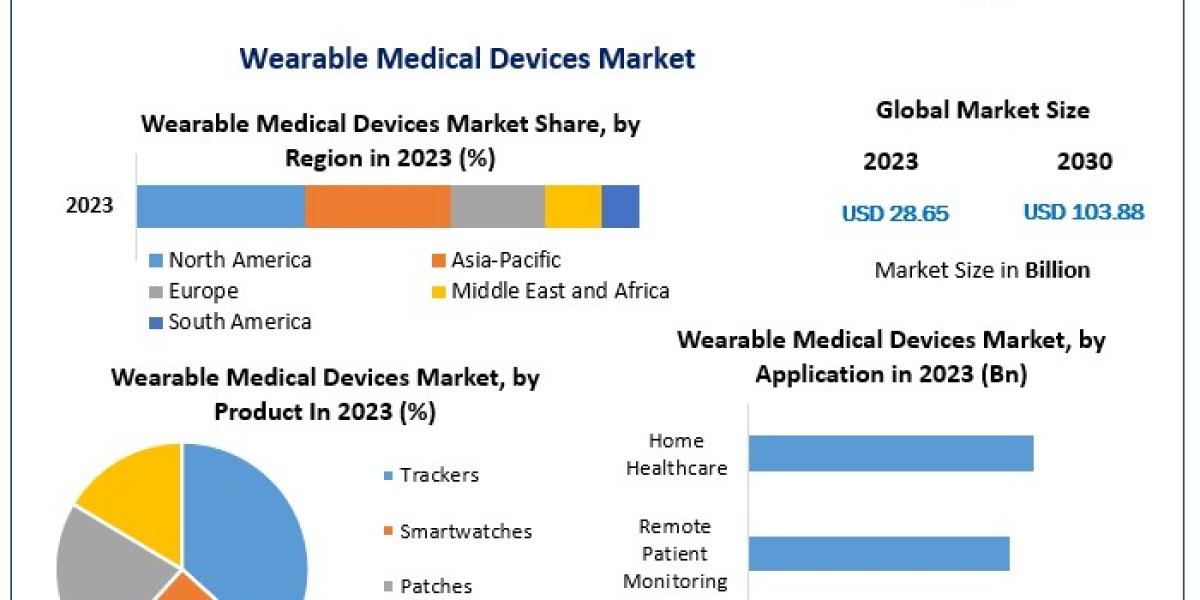 Wearable Medical Devices Market Middle Development Trends, Competitive Landscape and Key Regions 2030