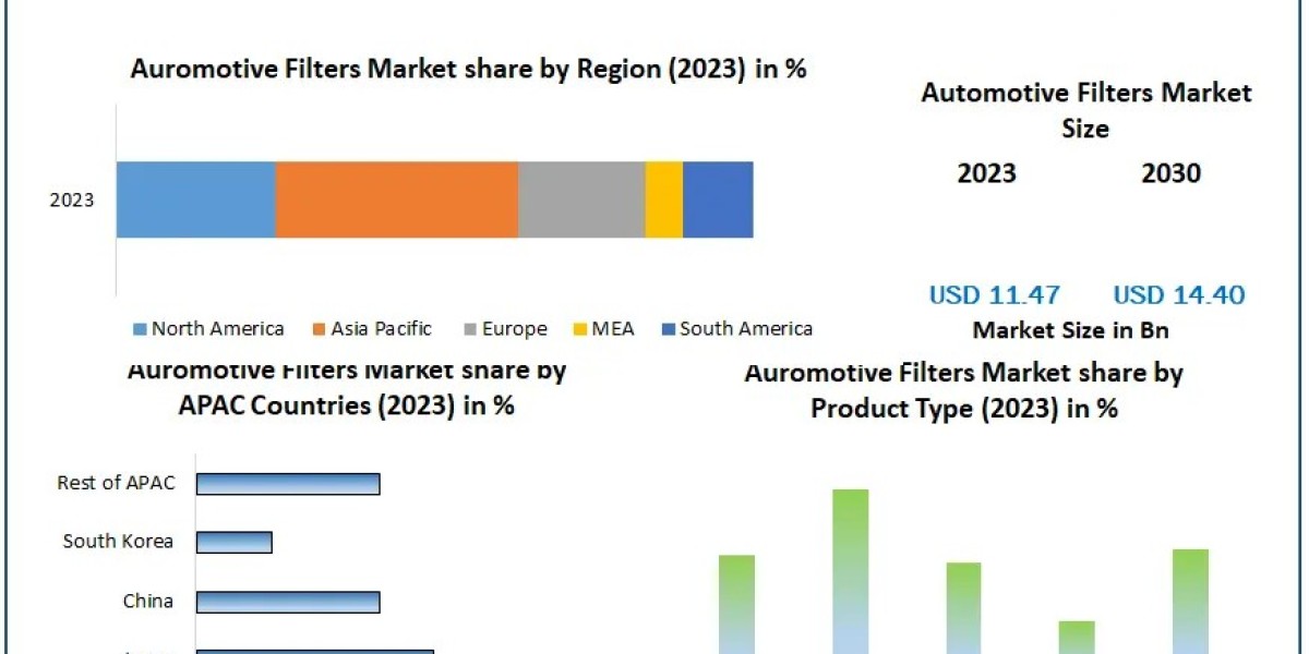 Global Automotive Filters Market Growth Trends With Detailed Forecast To 2023-2030