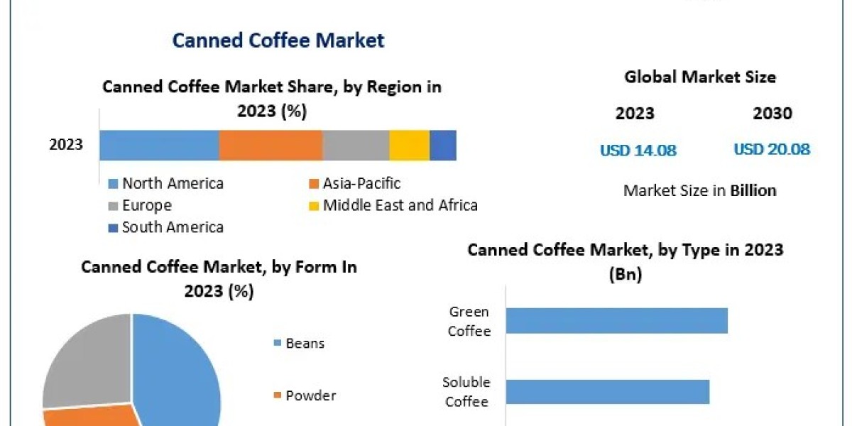 Global Canned Coffee Market Key Players, Trends, Industry Size & Forecast 2030