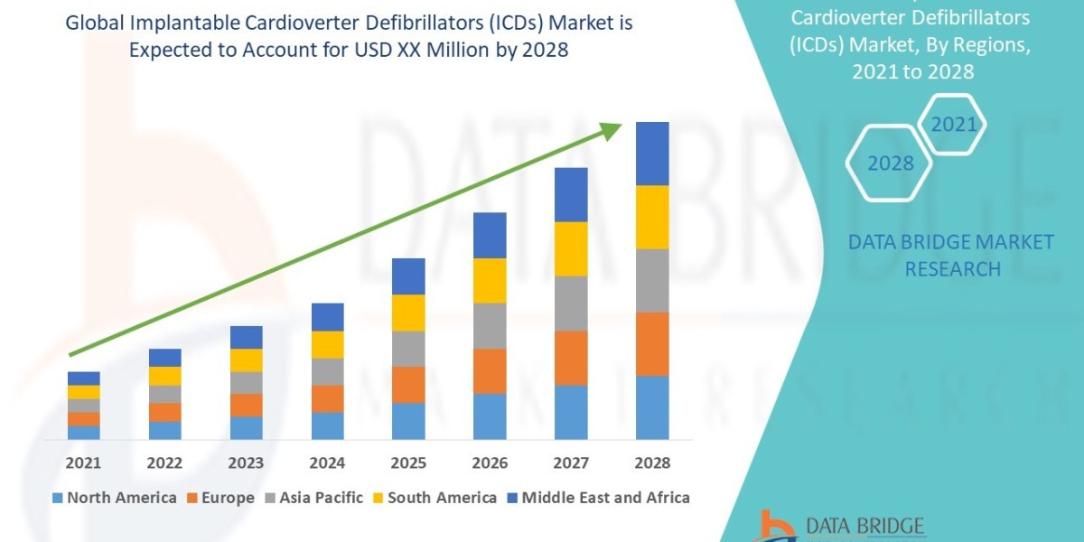 Implantable Cardioverter Defibrillators (ICDs) Market  Industry Statistics: Growth, Share, Value, and Scope