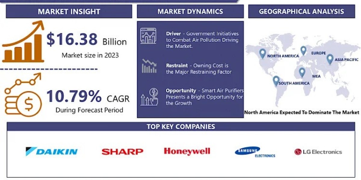 Air Purifier Market Size, Share, Trends, Demand, Segments, Leading Companies and Forecast till -2032 | IMR