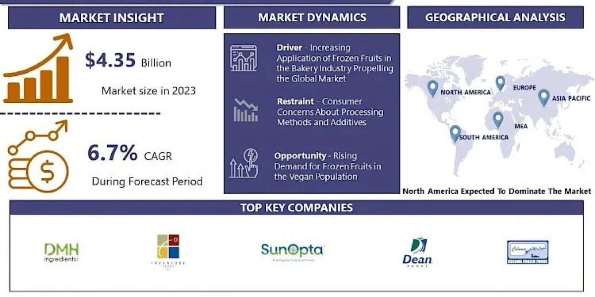 Global Frozen Fruits Market is projected to surge ahead at a CAGR of 6.7% from 2024 to 2032