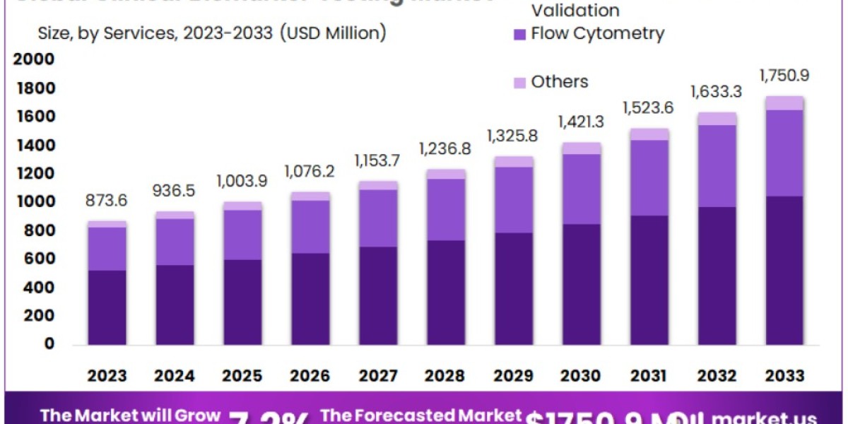 Clinical Biomarker Testing Market: Market Size, Share, and Trends Analysis