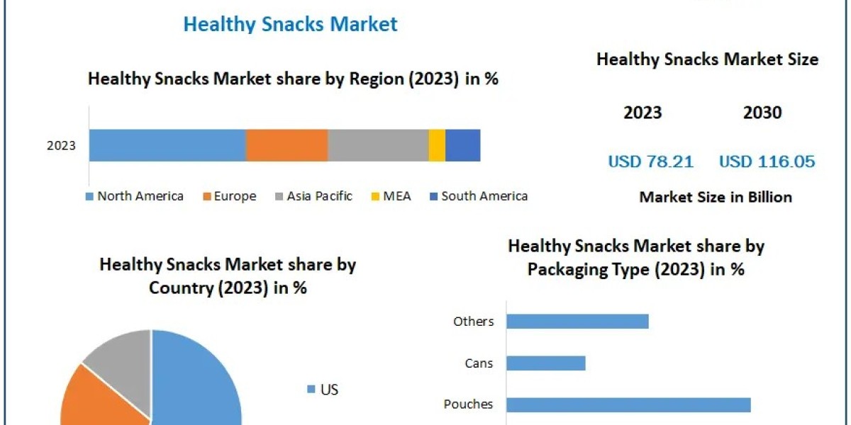 Healthy Snacks Market Growth Drivers, Market Segmentation, and Investment Feasibility Analysis 2024-2030