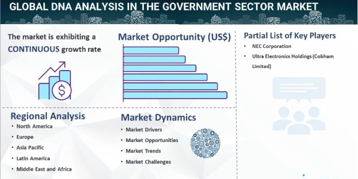 DNA Analysis in The Government Sector Market Size, Share, Industry Growth Rate, Key Players Analysis & Forecast Repo